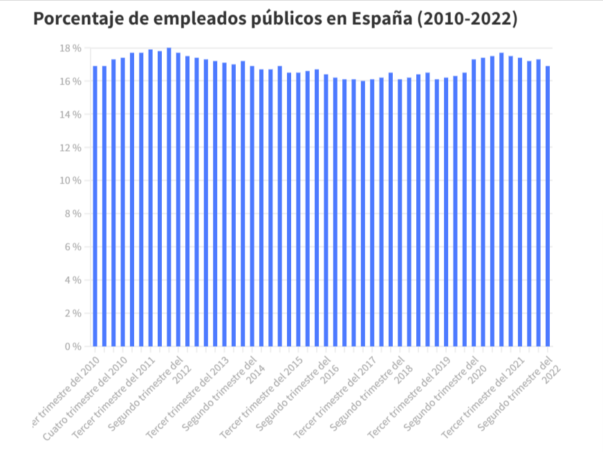 Porcentaje de empleaos públicos en España