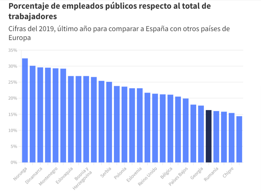 Porcentaje gráfica de empleados públicos
